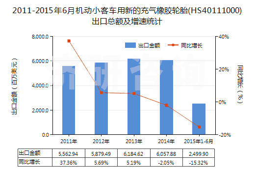 2011-2015年6月機(jī)動(dòng)小客車(chē)用新的充氣橡膠輪胎(HS40111000)出口總額及增速統(tǒng)計(jì) 2011-2015年6月機(jī)動(dòng)小客車(chē)用新的充氣橡膠輪胎(HS40111000)出口總額及增速統(tǒng)計(jì)